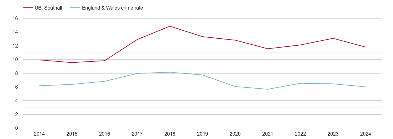 Southall vehicle crime rate