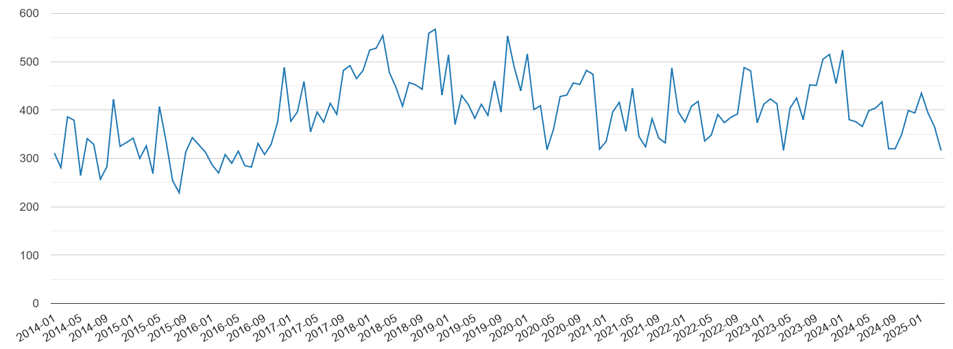 Southall vehicle crime volume
