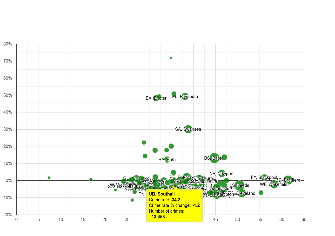 Southall violent crime rate compared to other areas