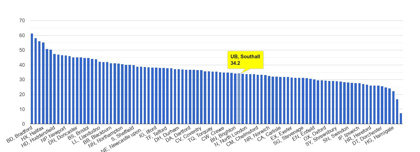 Southall violent crime rate rank