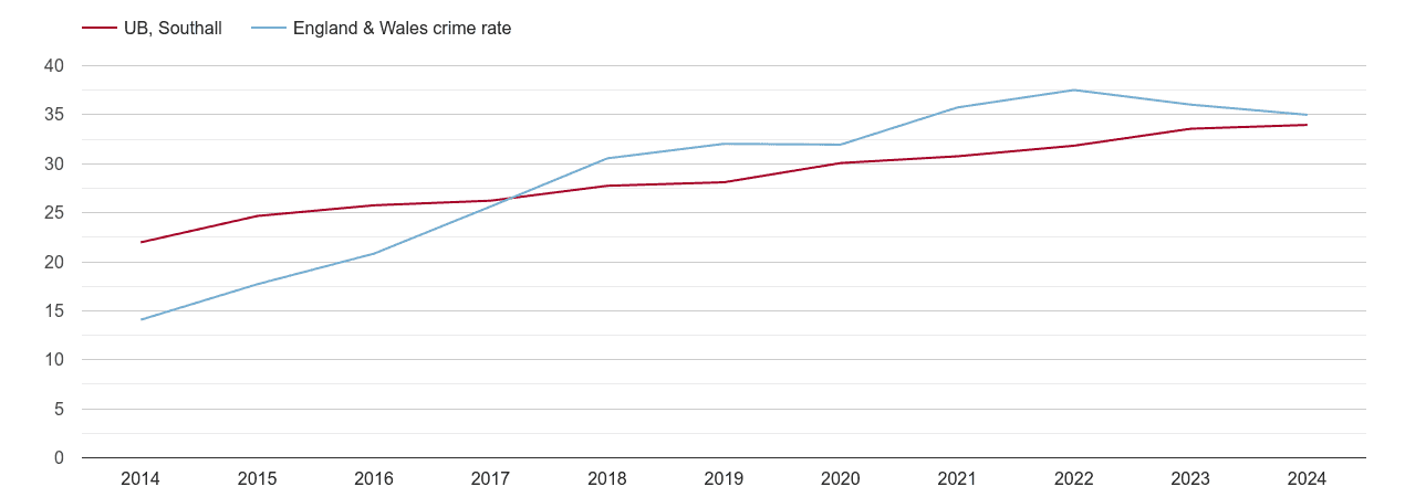 Southall violent crime rate