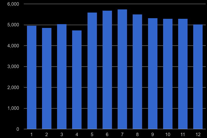 Southall violent crime seasonality