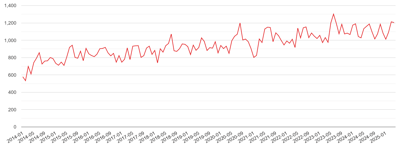 Southall violent crime volume