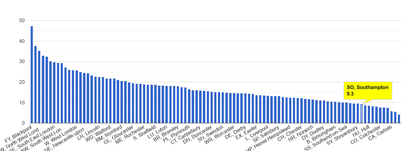 Southampton antisocial behaviour crime rate rank