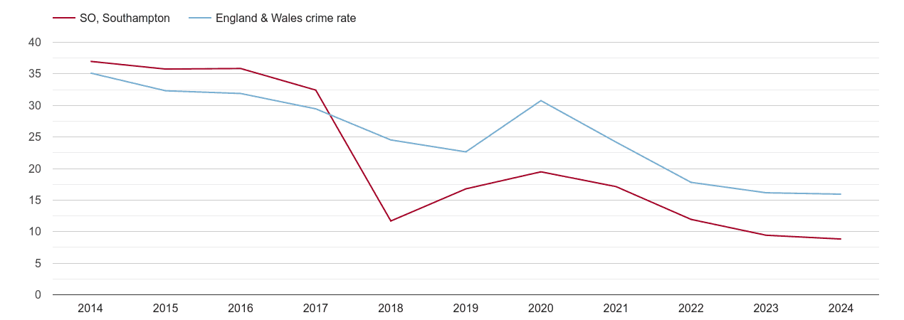 Southampton antisocial behaviour crime rate