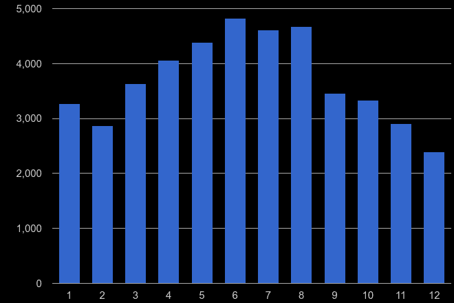 Southampton antisocial behaviour crime seasonality