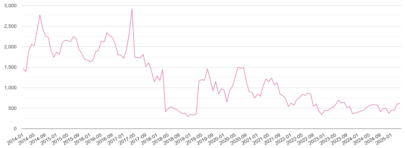 Southampton antisocial behaviour crime volume