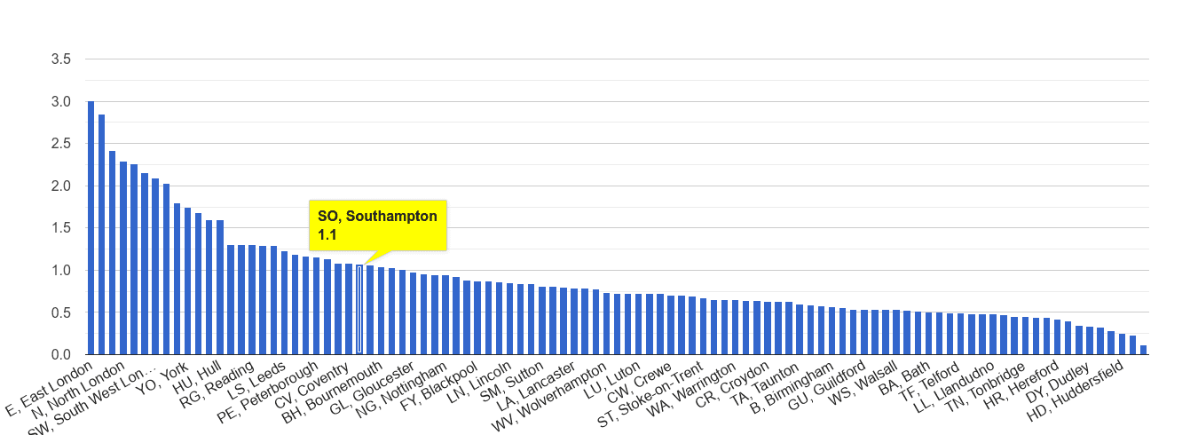 Southampton bicycle theft crime rate rank