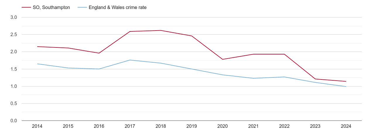 Southampton bicycle theft crime rate