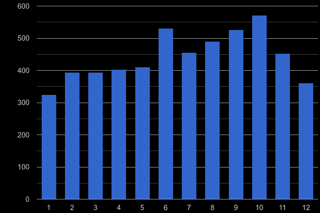 Southampton bicycle theft crime seasonality
