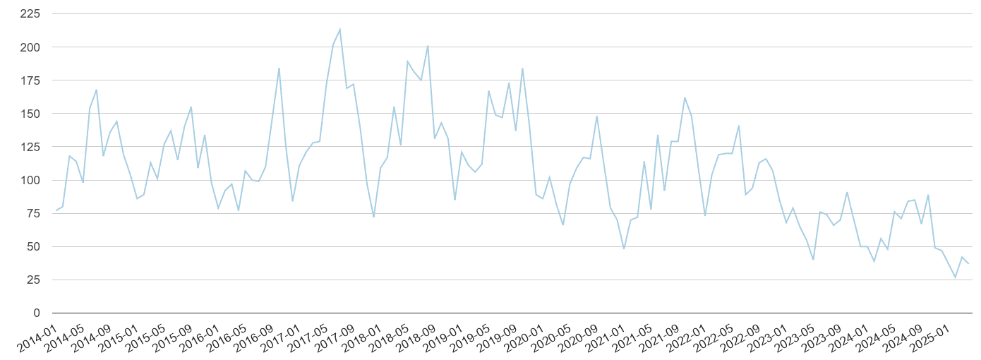 Southampton bicycle theft crime volume