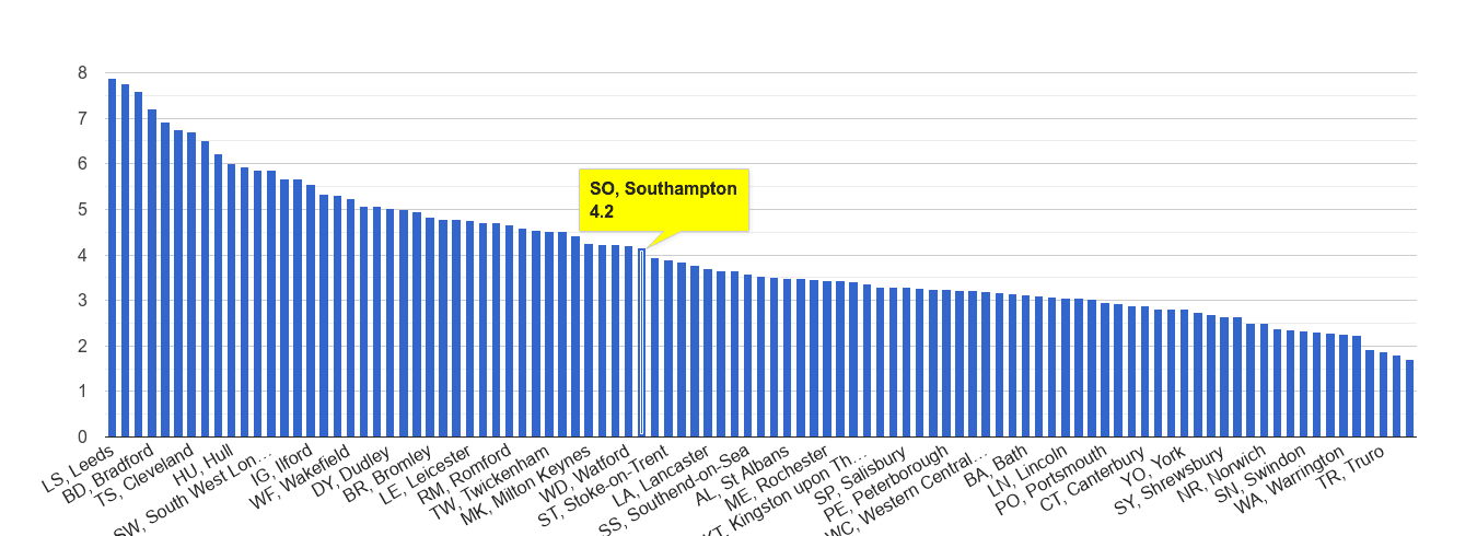 Southampton burglary crime rate rank