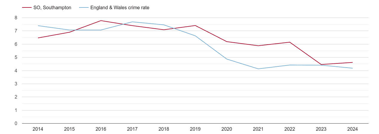 Southampton burglary crime rate