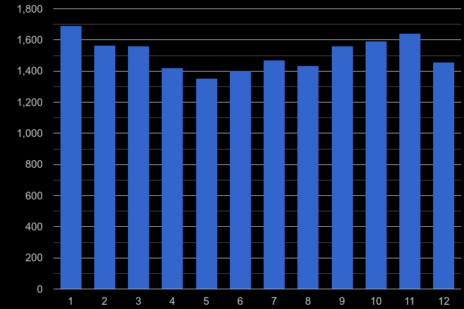 Southampton burglary crime seasonality