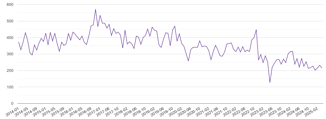 Southampton burglary crime volume