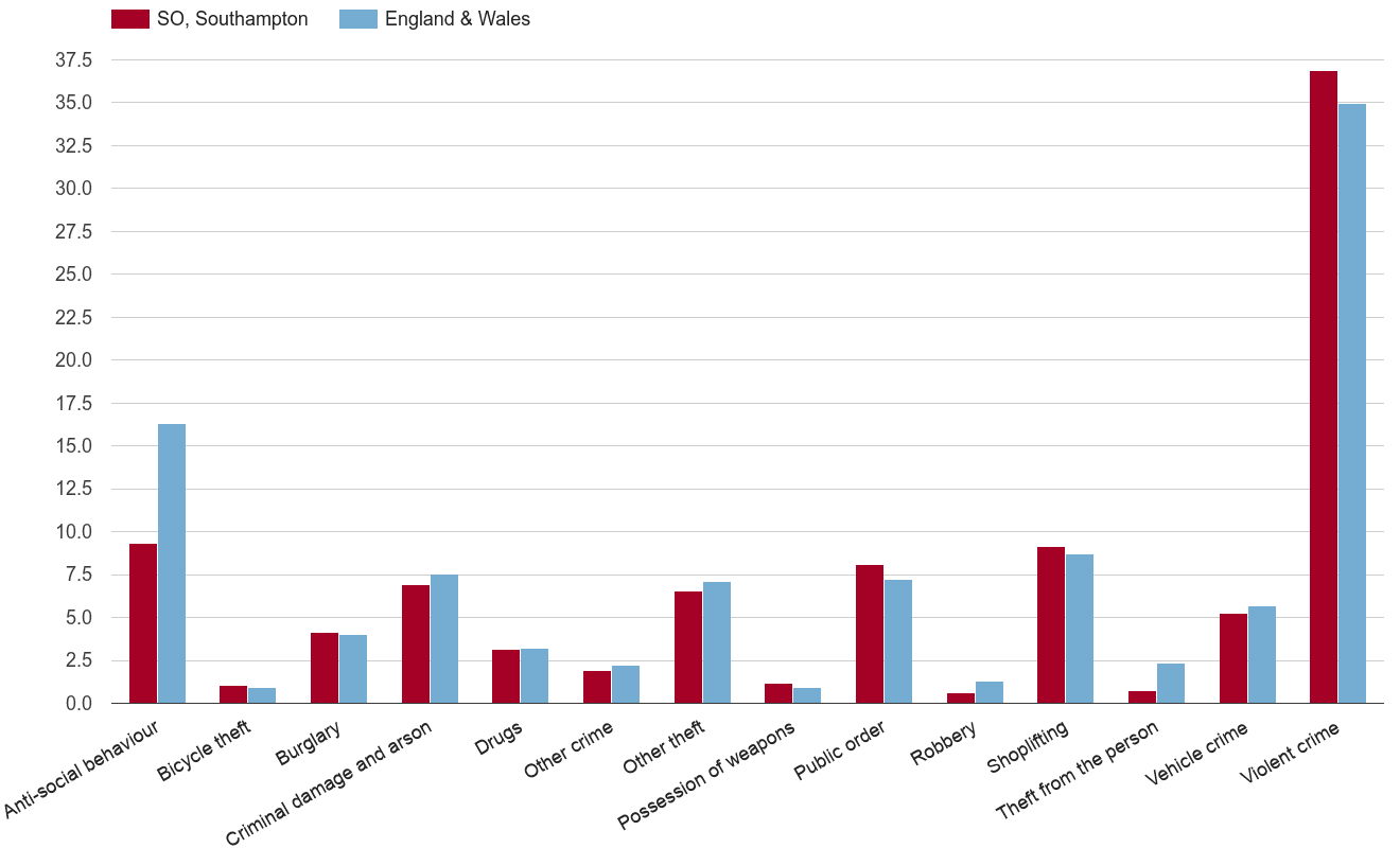 Southampton crime rate by crime statistic