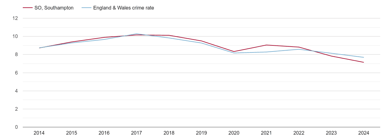 Southampton criminal damage and arson crime rate