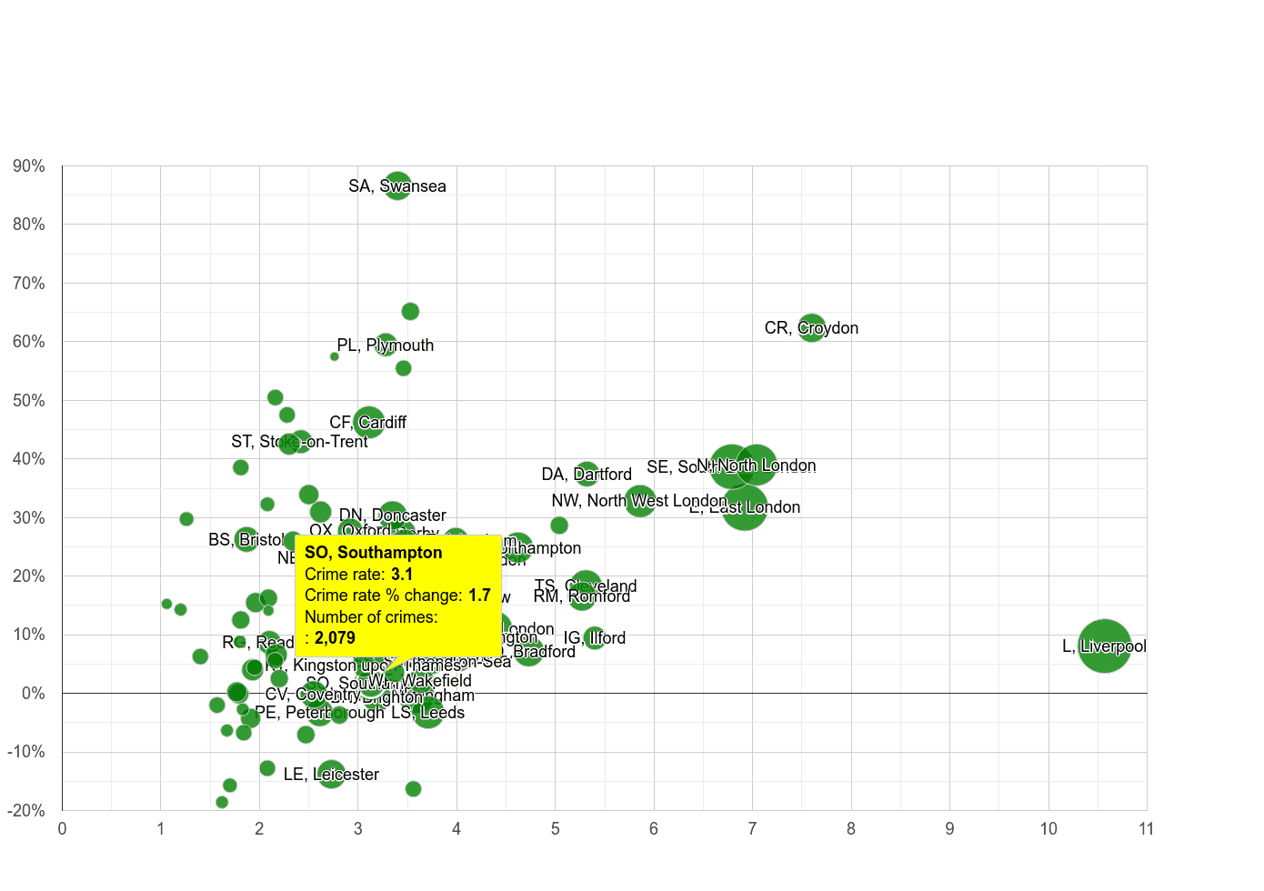Southampton drugs crime rate compared to other areas