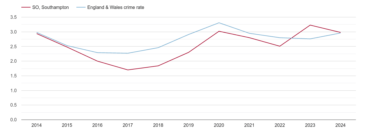 Southampton drugs crime rate