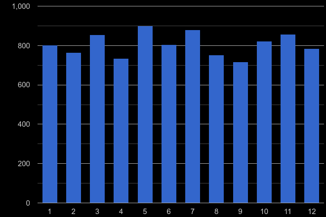 Southampton drugs crime seasonality