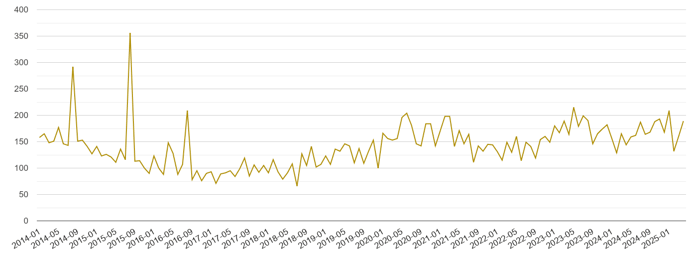 Southampton drugs crime volume