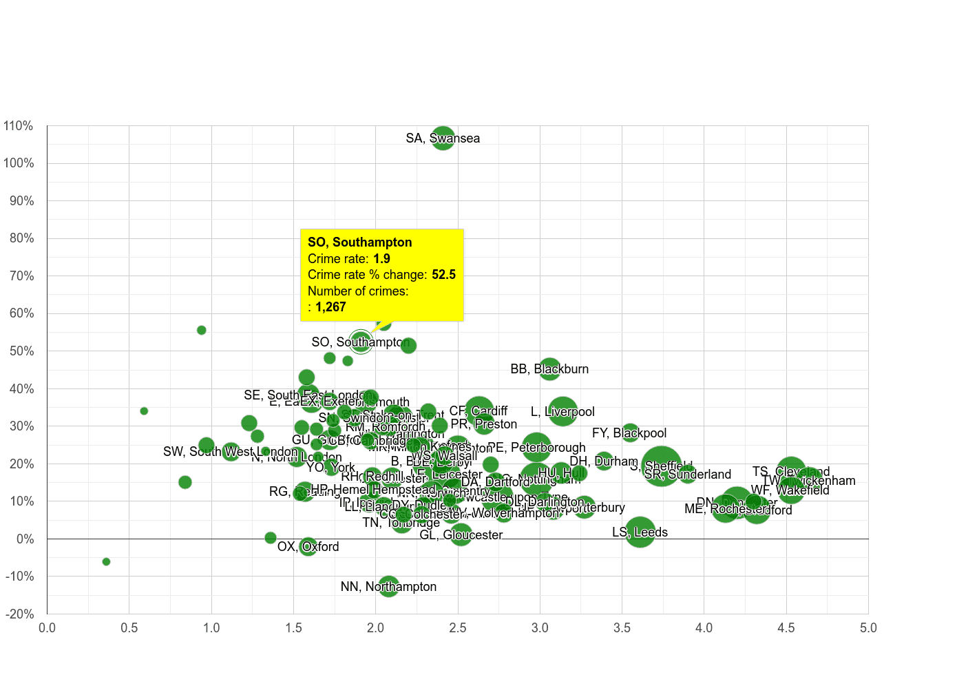 Southampton other crime rate compared to other areas