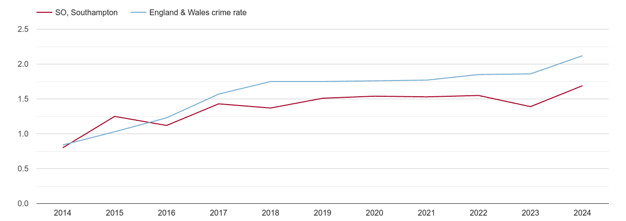 Southampton other crime rate