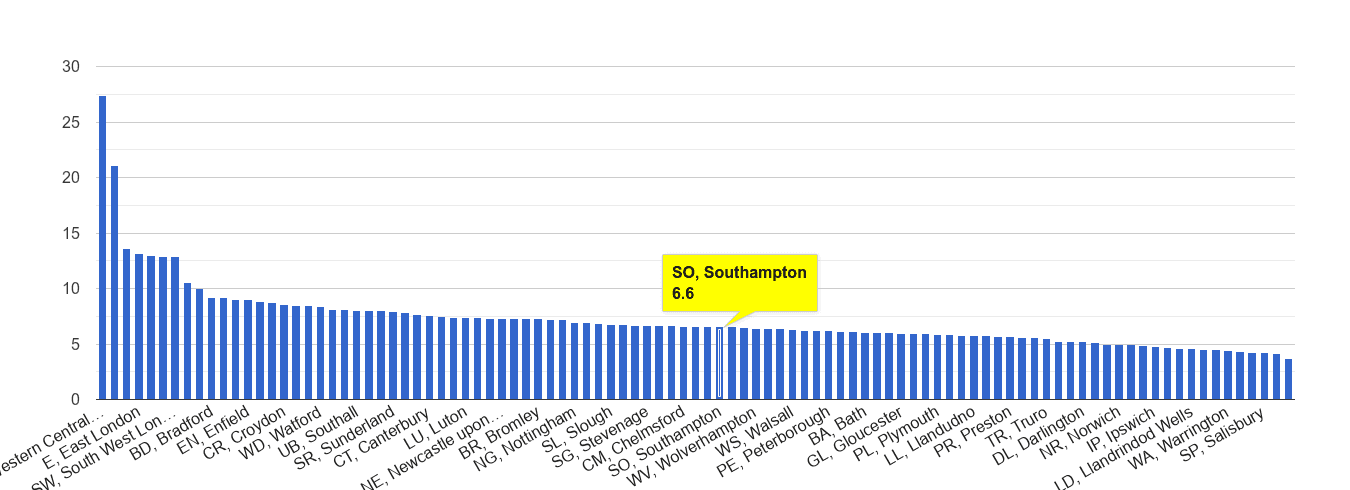 Southampton other theft crime rate rank
