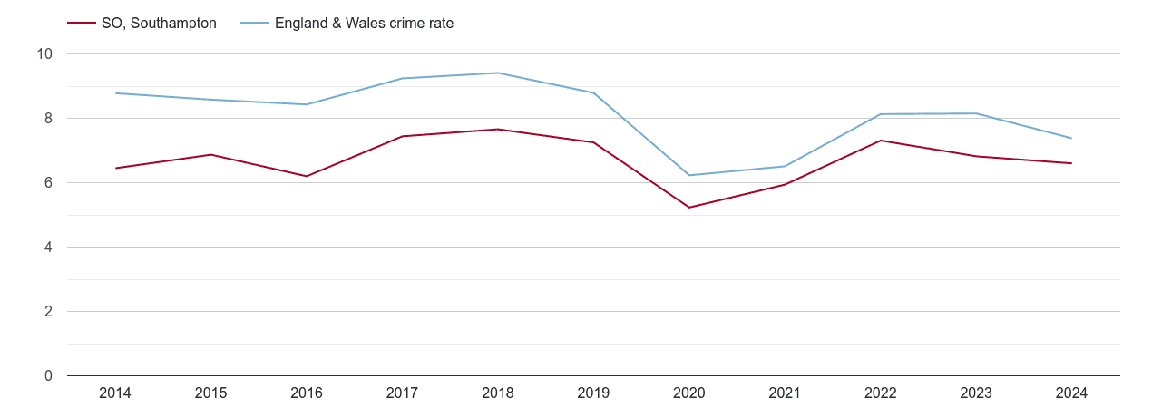 Southampton other theft crime rate
