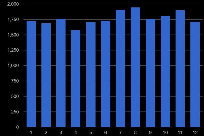 Southampton other theft crime seasonality