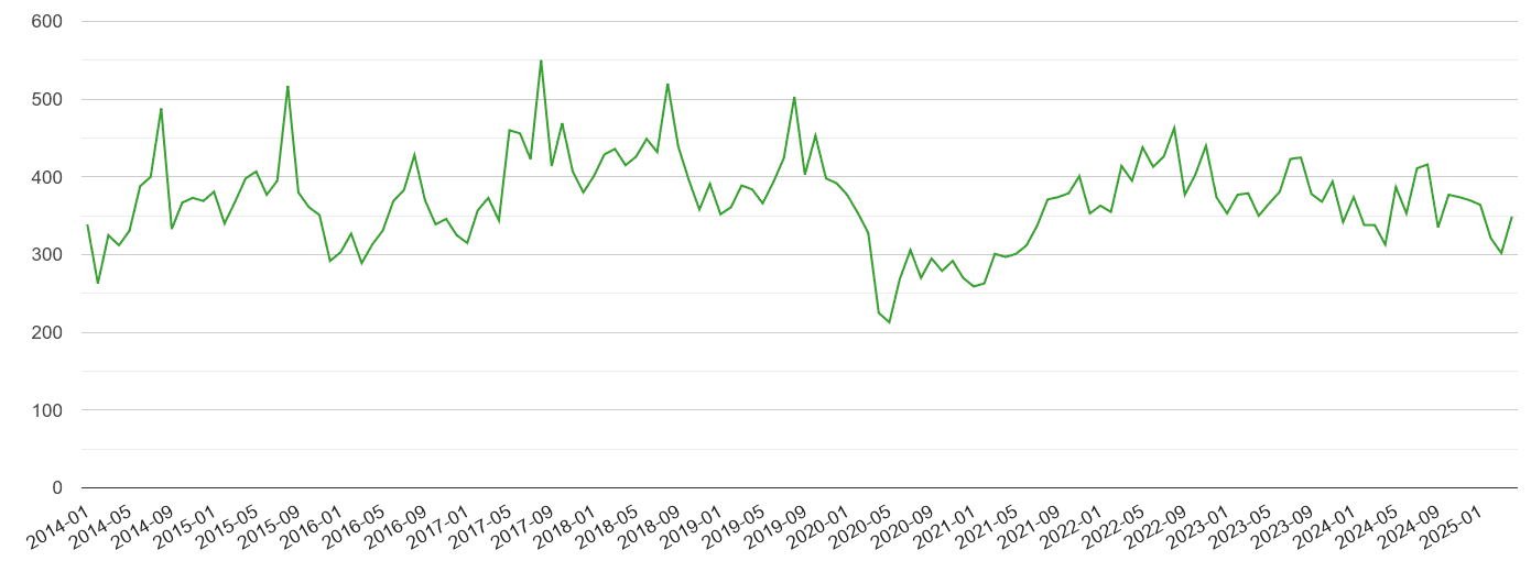 Southampton other theft crime volume