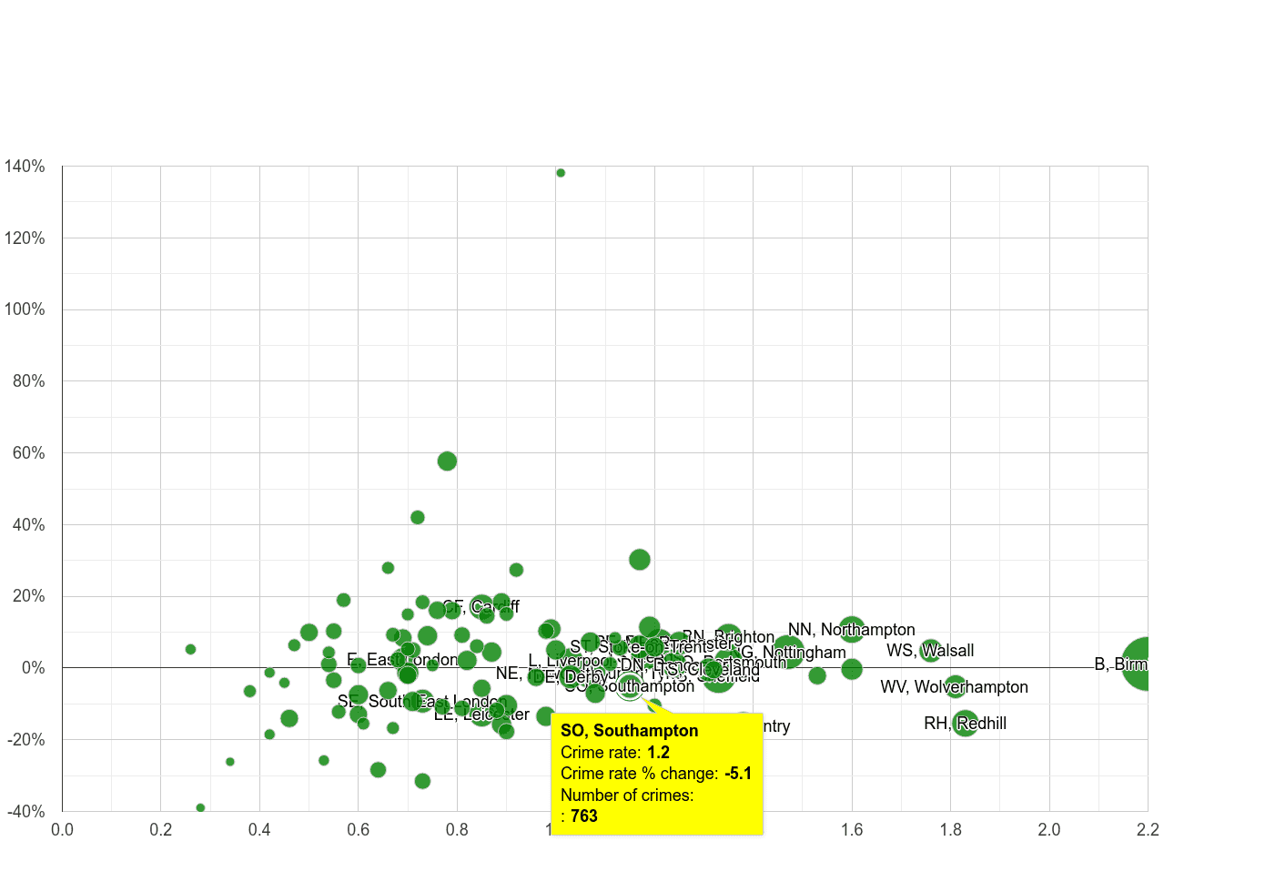 Southampton possession of weapons crime rate compared to other areas