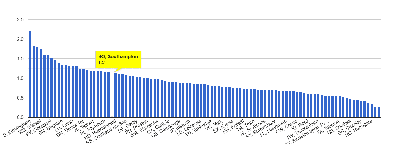 Southampton possession of weapons crime rate rank