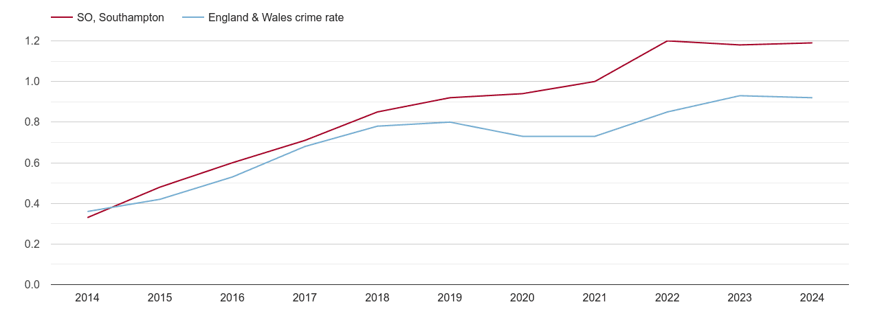 Southampton possession of weapons crime rate