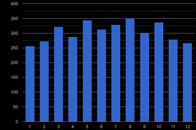 Southampton possession of weapons crime seasonality