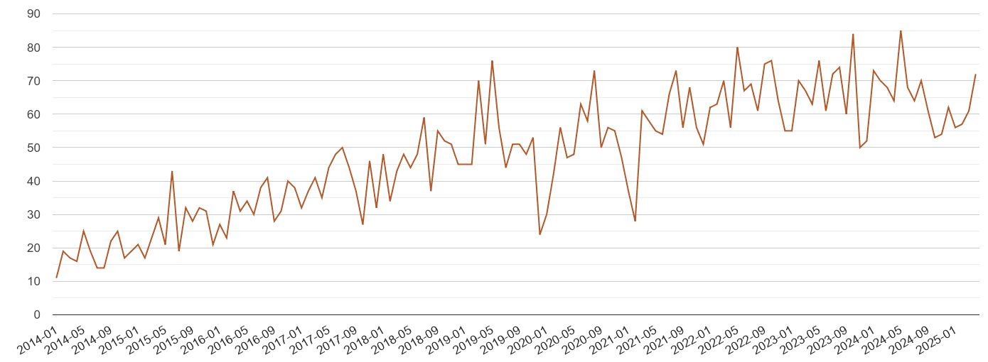 Southampton possession of weapons crime volume