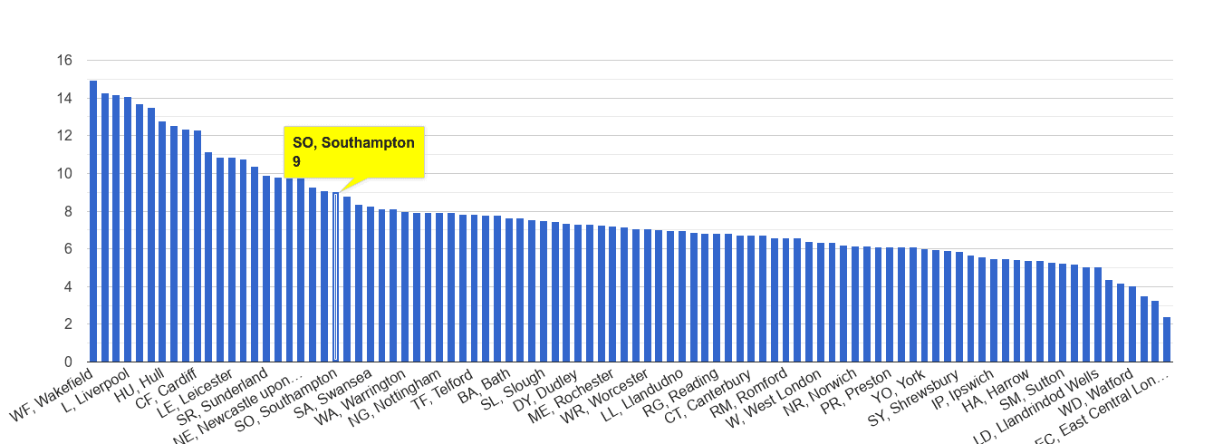 Southampton public order crime rate rank