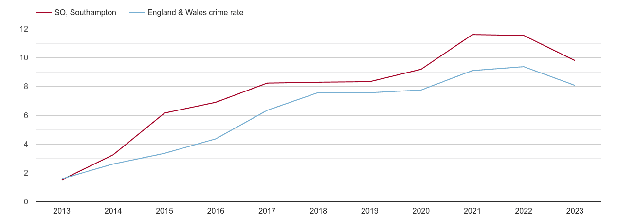 Southampton public order crime rate