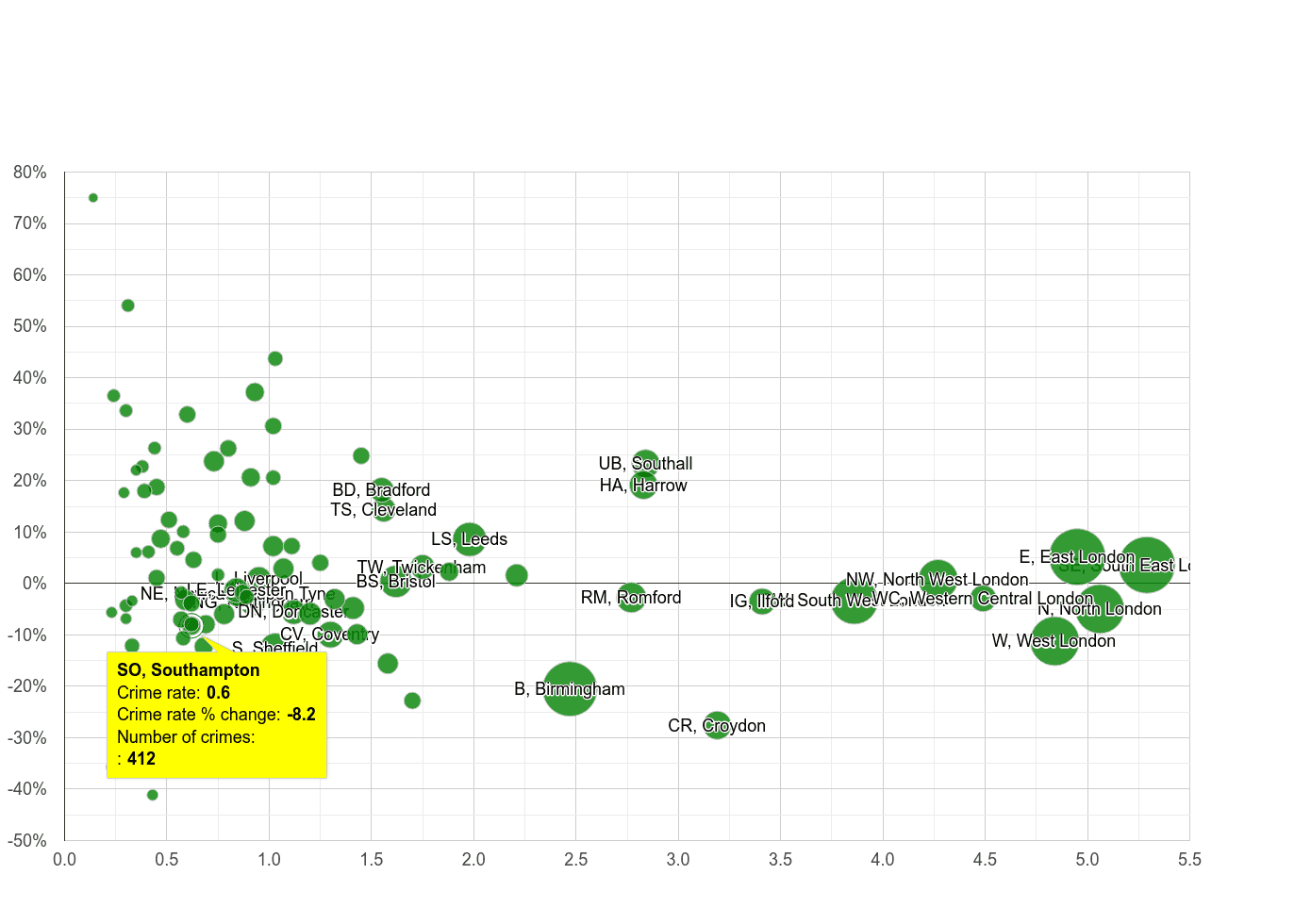 Southampton robbery crime rate compared to other areas