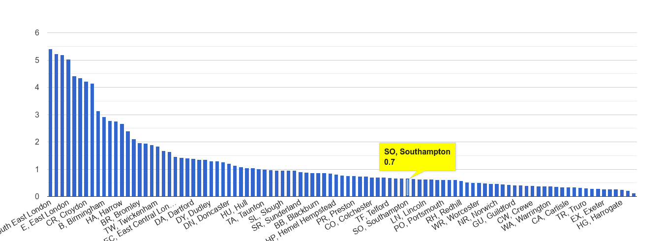 Southampton Robbery Crime Statistics In Maps And Graphs