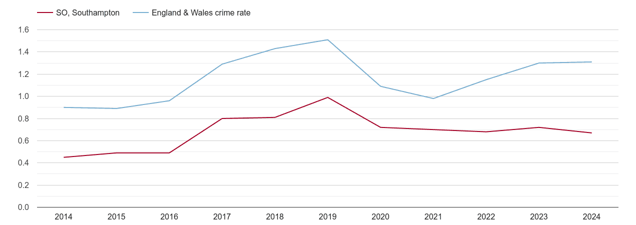 Southampton robbery crime rate