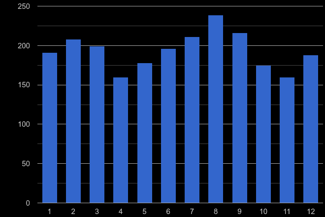 Southampton robbery crime seasonality