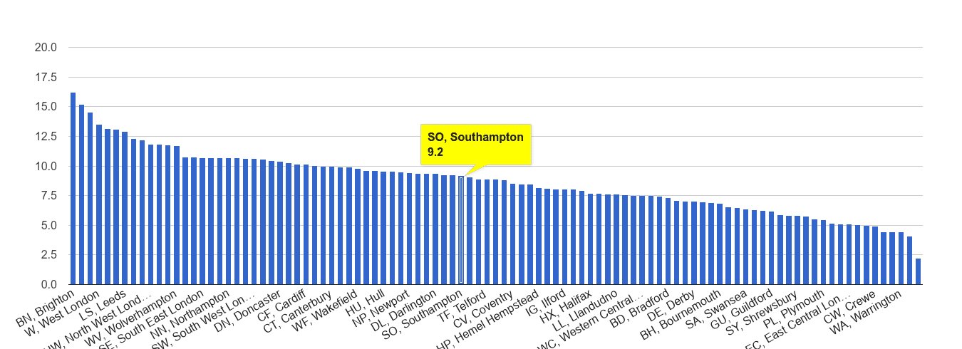 Southampton shoplifting crime rate rank