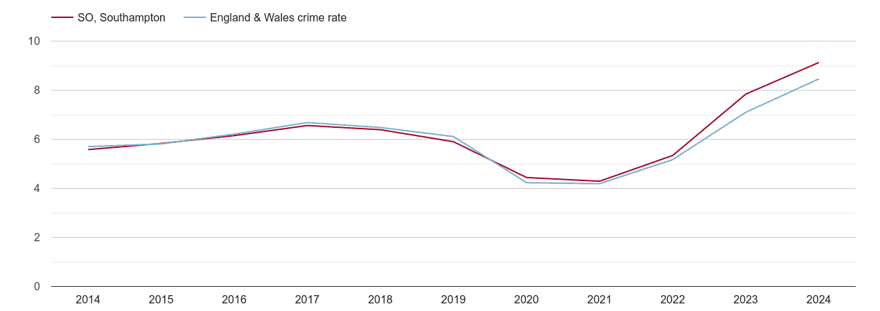 Southampton shoplifting crime rate