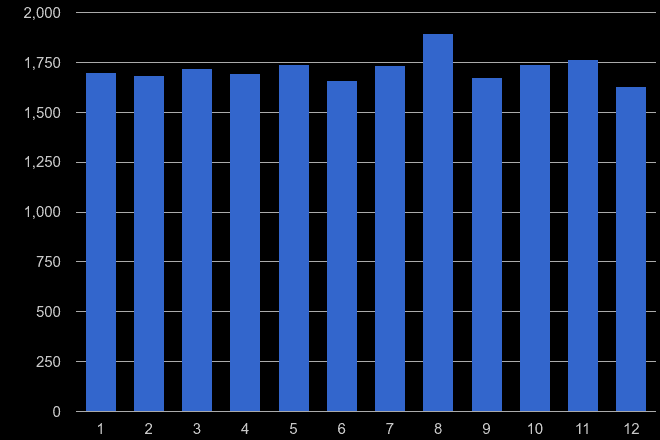 Southampton shoplifting crime seasonality