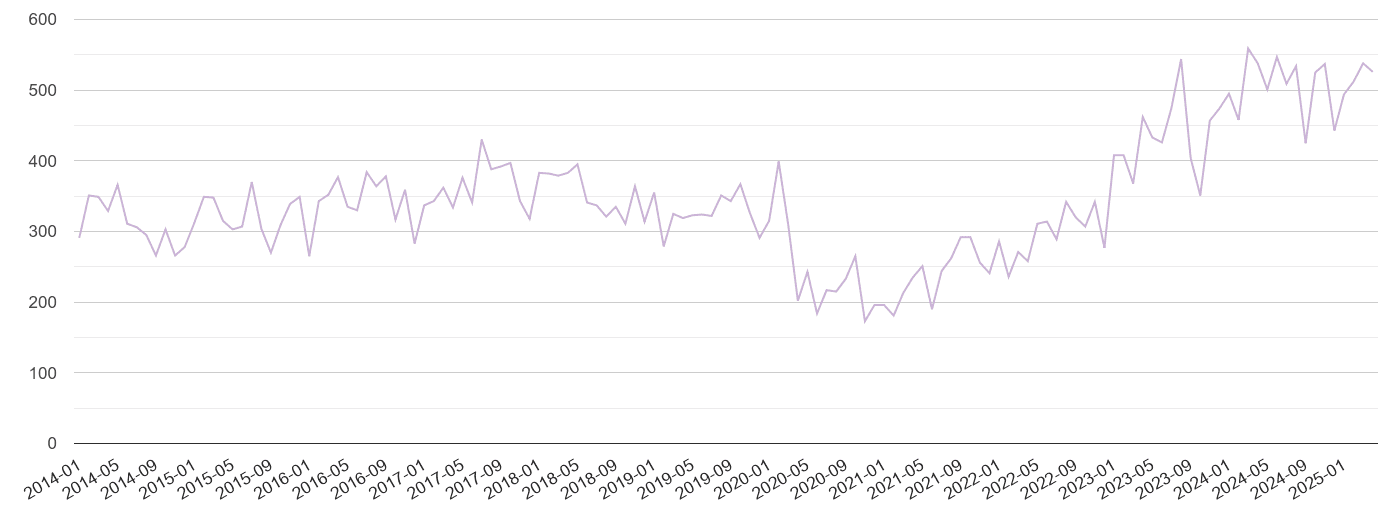 Southampton shoplifting crime volume