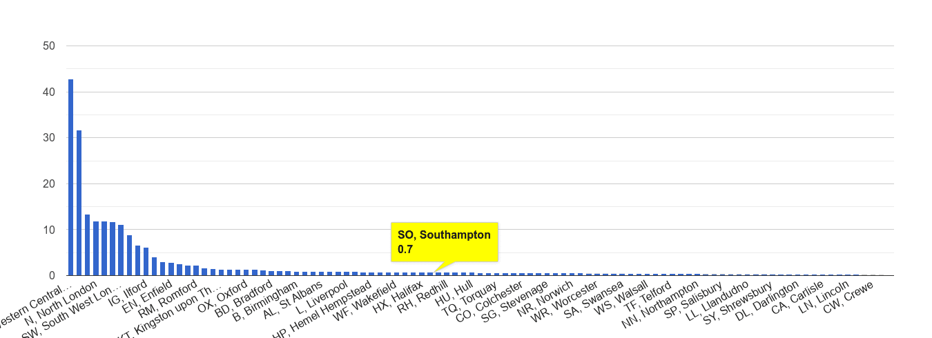 Southampton theft from the person crime rate rank