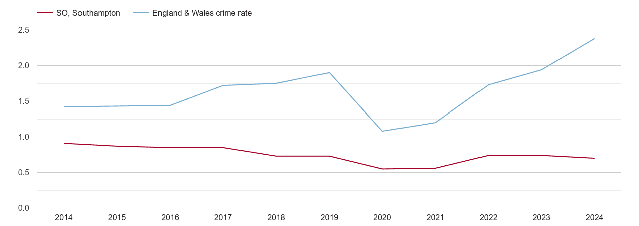 Southampton theft from the person crime rate