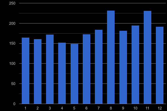 Southampton theft from the person crime seasonality