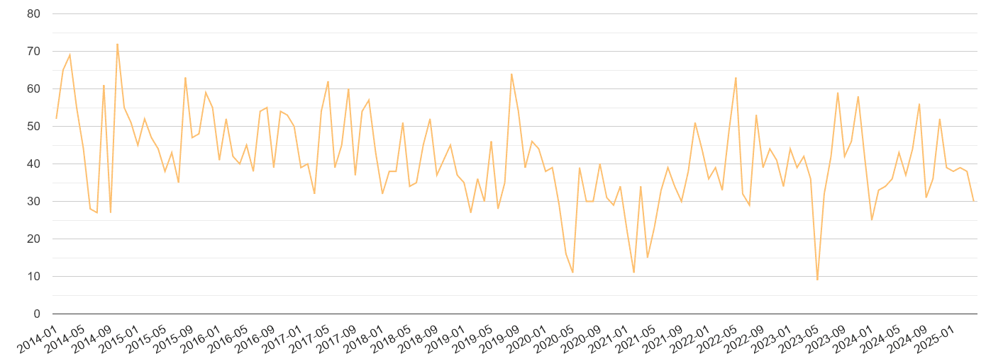 Southampton theft from the person crime volume